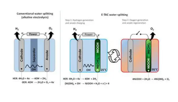 Producing Hydrogen Fuel for the Future