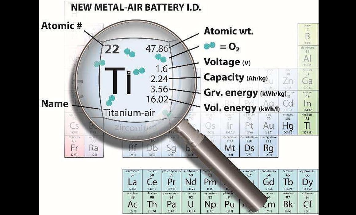 titanium element on the periodic table for the titanium-air battery | Donate to Support Israel | American Technion Society