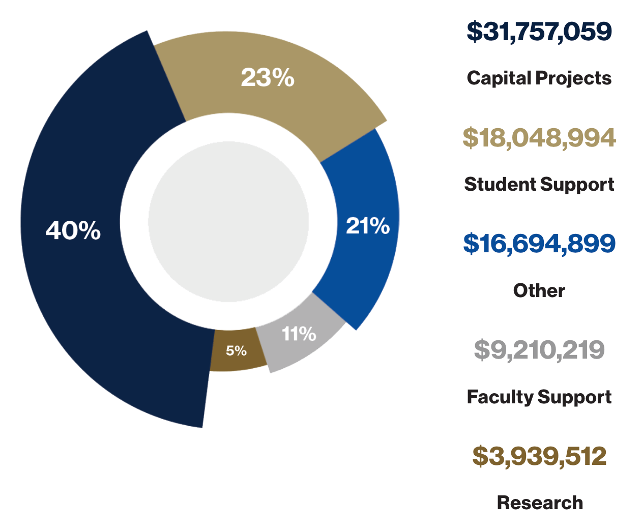 Pie Chart with fundraising information