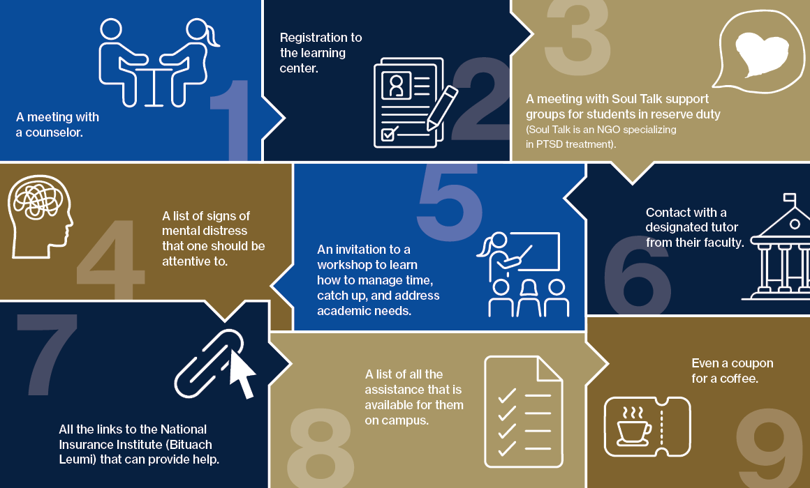 Infographic of support options for Technion Students